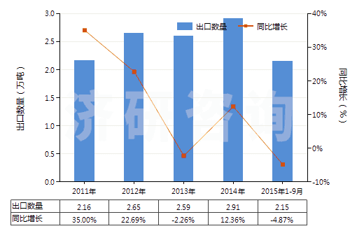 2011-2015年9月中國(guó)焊接輔助劑、作焊條芯子或焊條涂料用的制品(HS38109000)出口量及增速統(tǒng)計(jì)